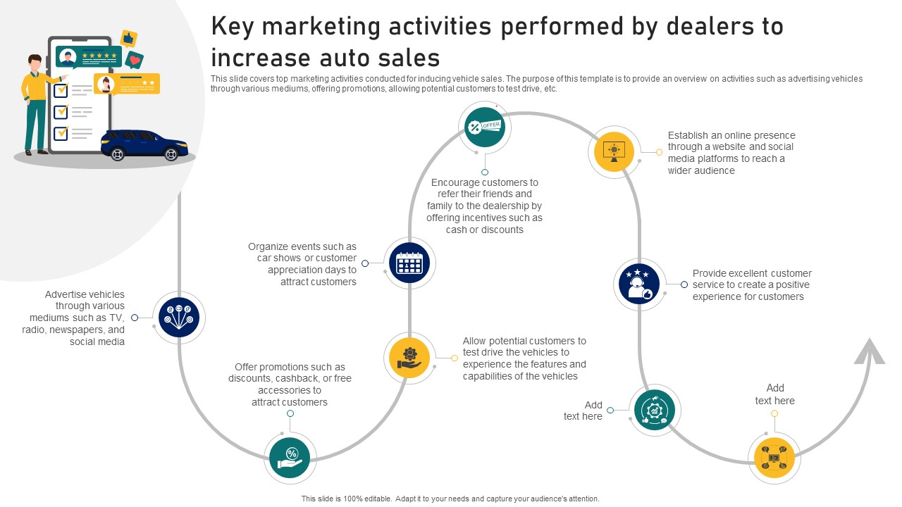 Guide To Building A Successful Key Marketing Activities Performed By Dealers To Increase Strategy SS V
