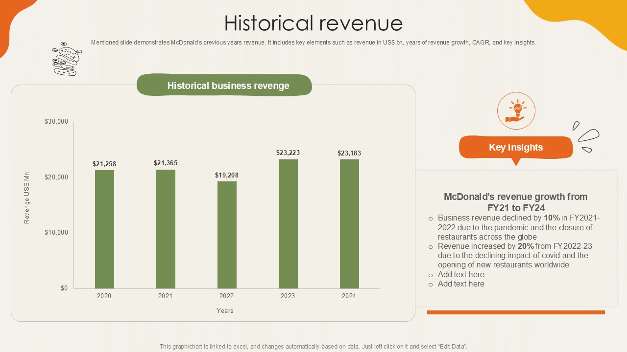 Historical Revenue Food Retailer Company Profile Ppt Presentation CP SS V