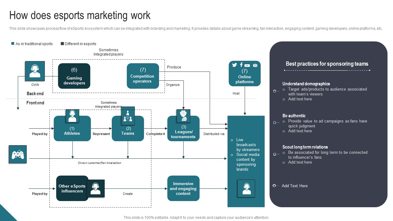 How Does Esports Marketing Work Athletic Activities Advertising Program Brochure Pdf