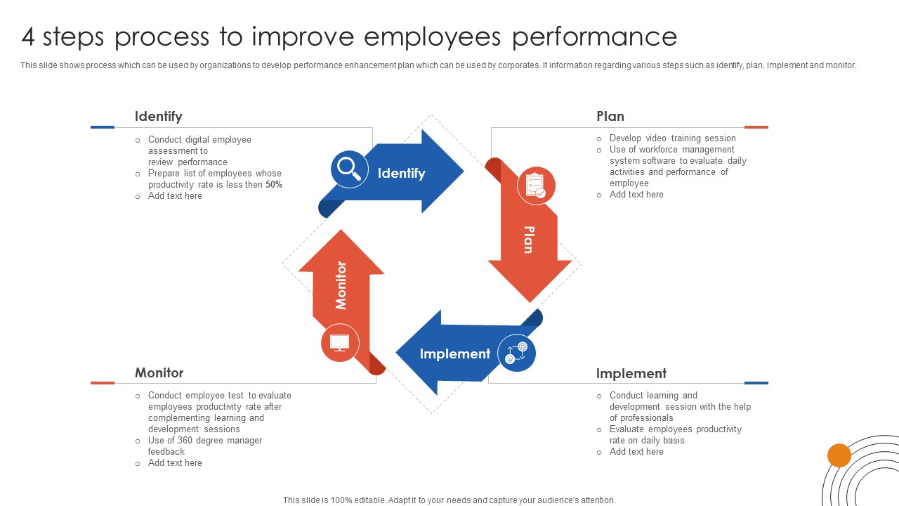 Human Resource Industrial Relationship 4 Steps Process To Improve Employees Performance