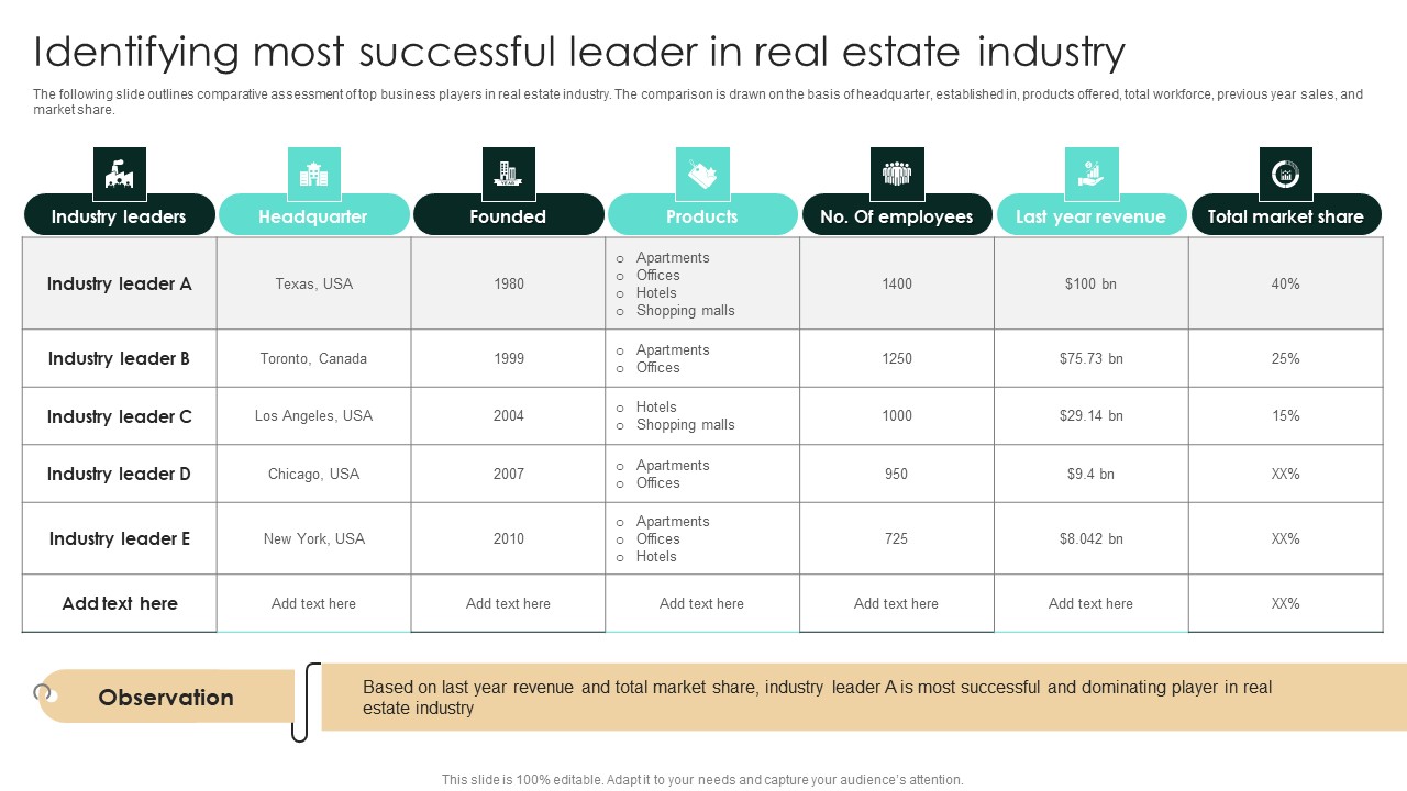 Identifying Most Successful Leader In Real Estate Industry Strategic Real Estate Infographics Pdf