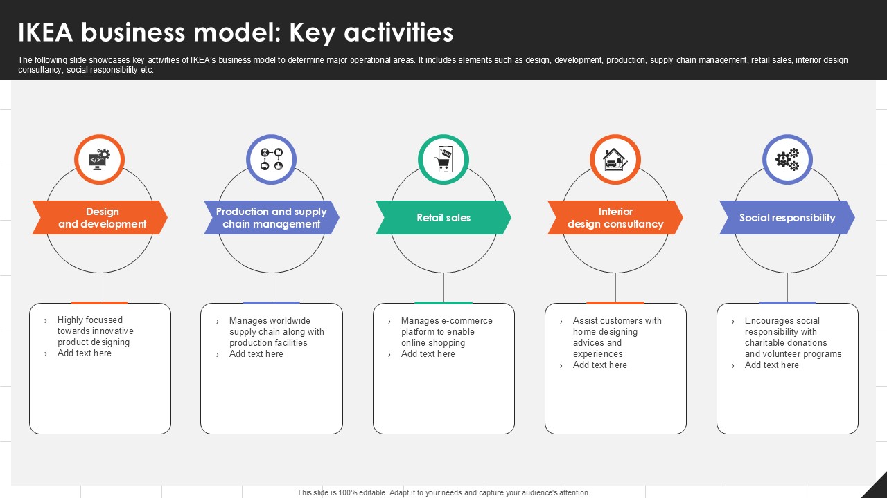 IKEA Business Model Key Activities IKEAs Successful Market Expansion PPT Powerpoint Strategy SS V
