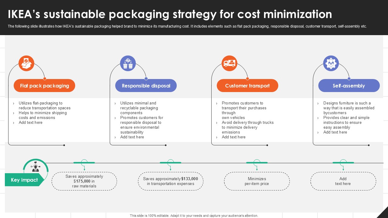 IKEAs Sustainable Packaging Strategy IKEAs Successful Market Expansion PPT Powerpoint Strategy SS V