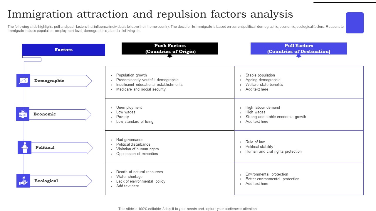 Immigration Attraction And Repulsion Factors Analysis Designs Pdf