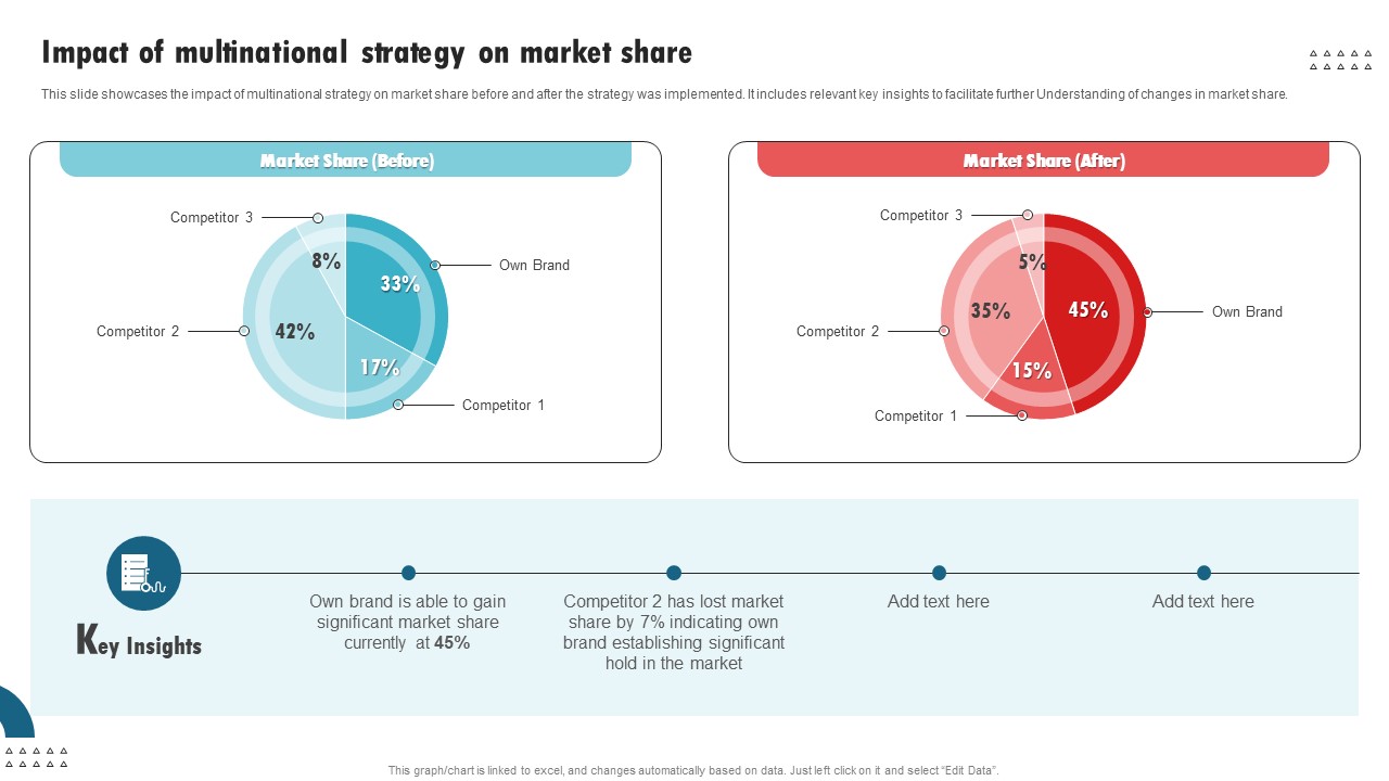 Impact Of Multinational Strategy On Market International Strategy Corporations Graphics Pdf