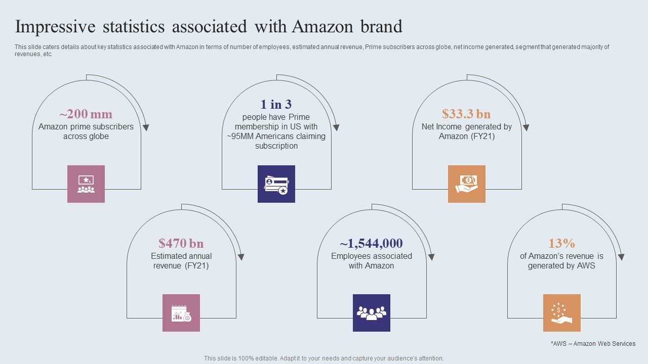 Impressive Statistics Associated With Amazon Brand Amazons Journey For Becoming Inspiration PDF