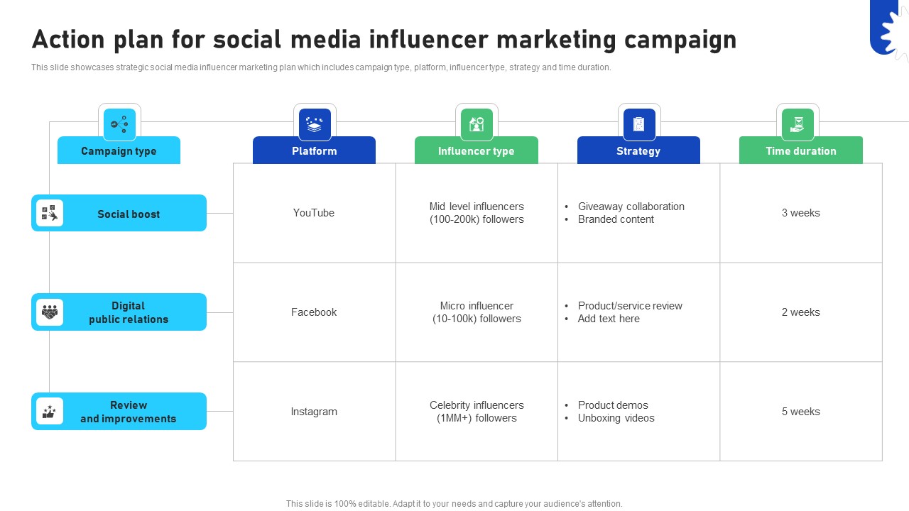 Improving Business Marketing Performance Action Plan For Social Media Influencer CRP DK SS V