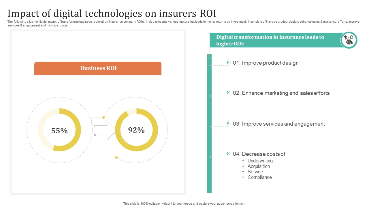 Improving Customer Satisfaction Impact Of Digital Technologies On Insurers Roi