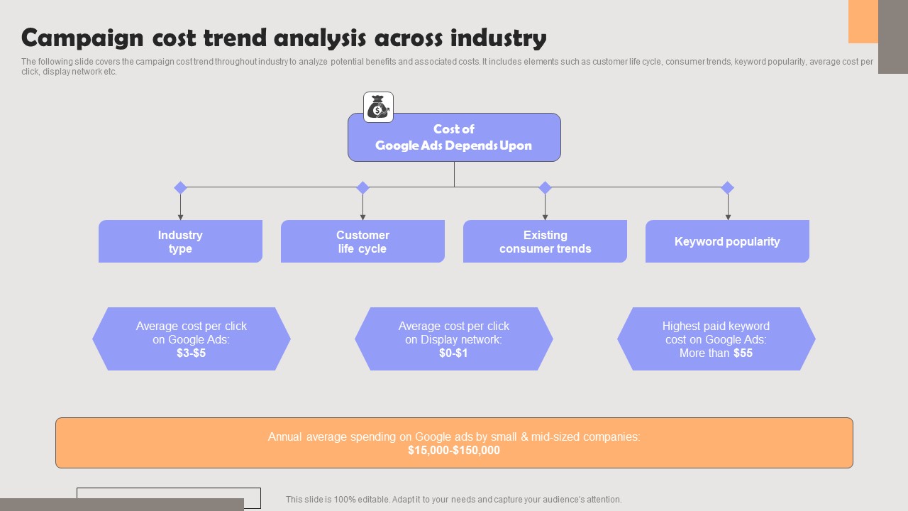 Improving PPC Campaign Results Campaign Cost Trend Analysis Across Industry Professional Pdf