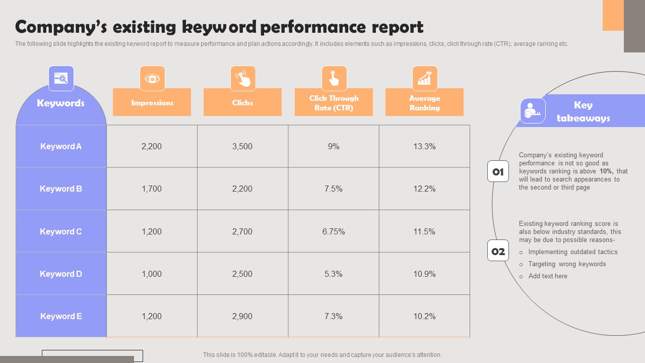 Improving PPC Campaign Results Company Existing Keyword Performance Report Download Pdf