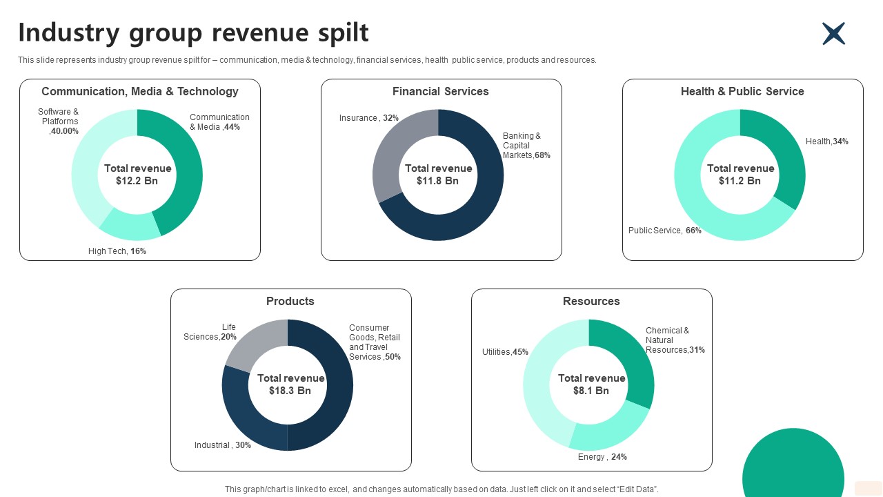 Industry Group Revenue Spilt Global Consulting And Technology Services Company Profile CP SS V