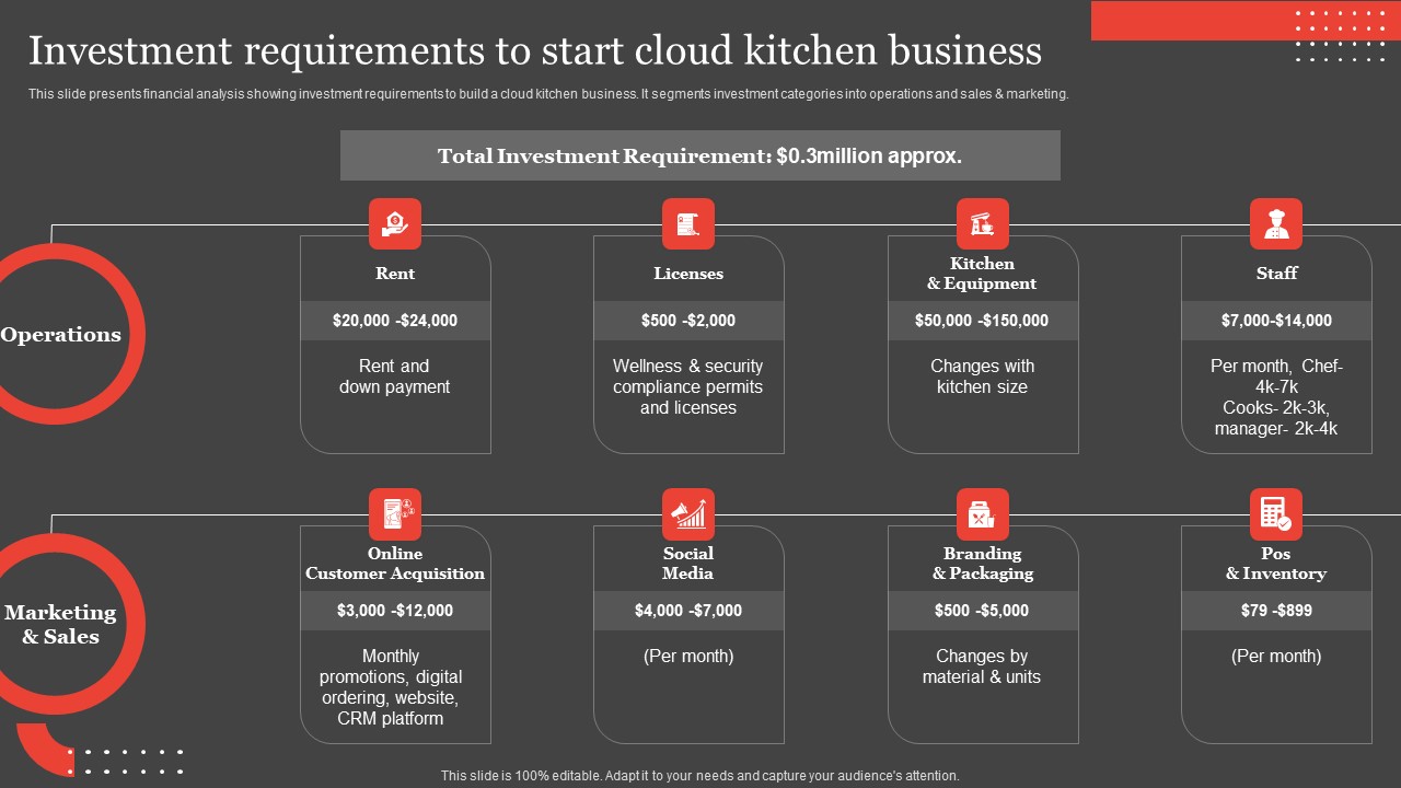 International Food Delivery Market Investment Requirements To Start Cloud Kitchen Background Pdf