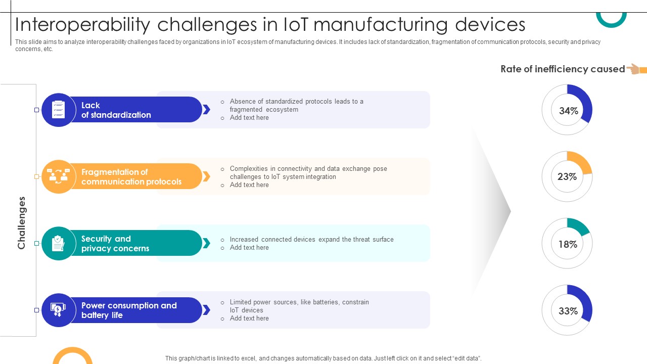 Interoperability Challenges In IOT Manufacturing Devices Streamlining Production Ppt Presentation