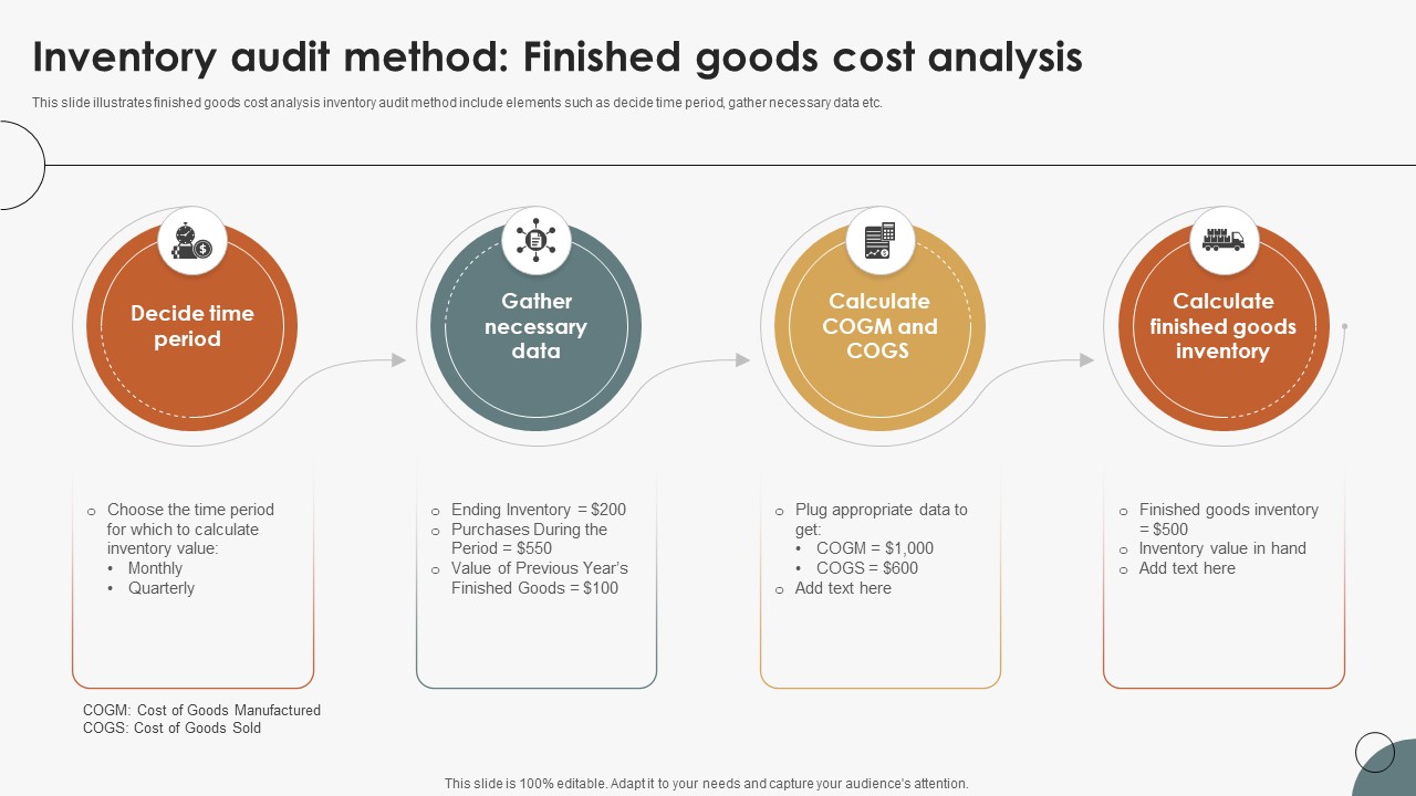 Inventory Audit Method Finished Goods Cost Analysis Boosting Efficiency In Inventory Auditing