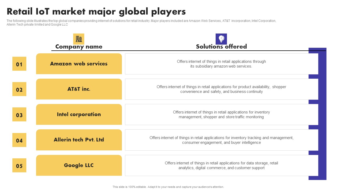 IoT Application In Global Retail IoT Market Major Global Players Designs Pdf