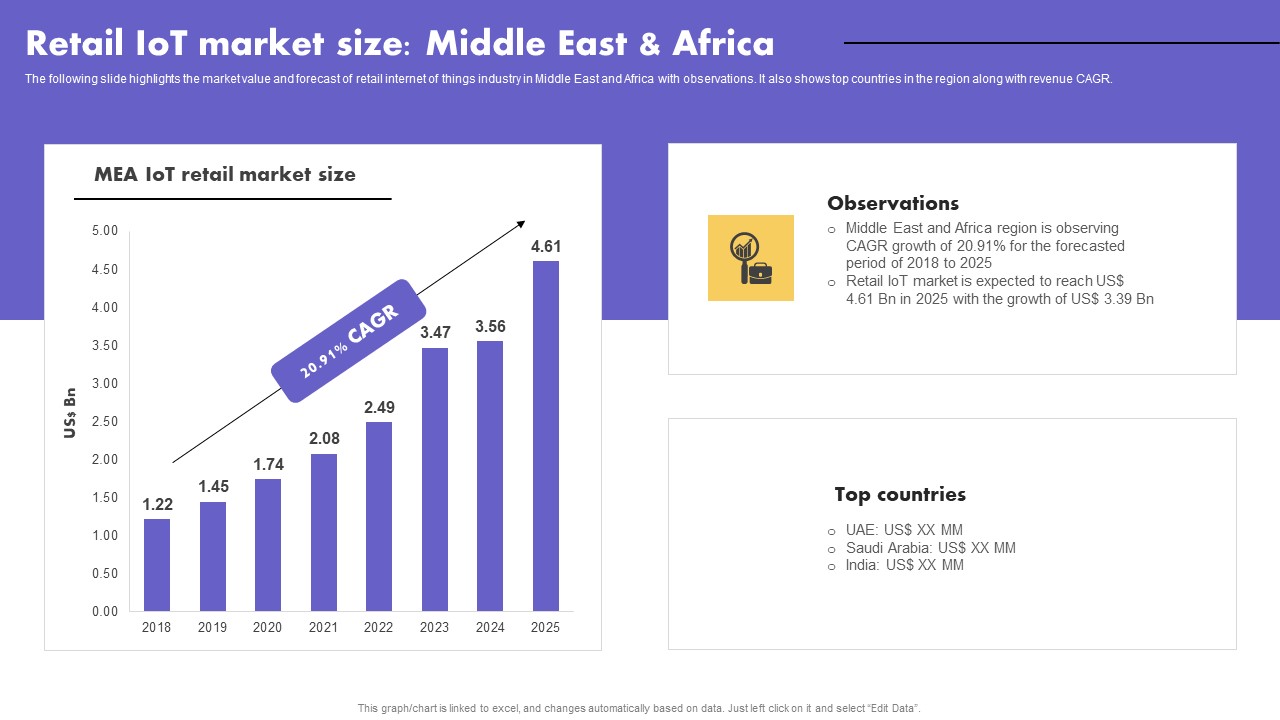 IoT Application In Global Retail IoT Market Size Middle East And Africa Summary Pdf