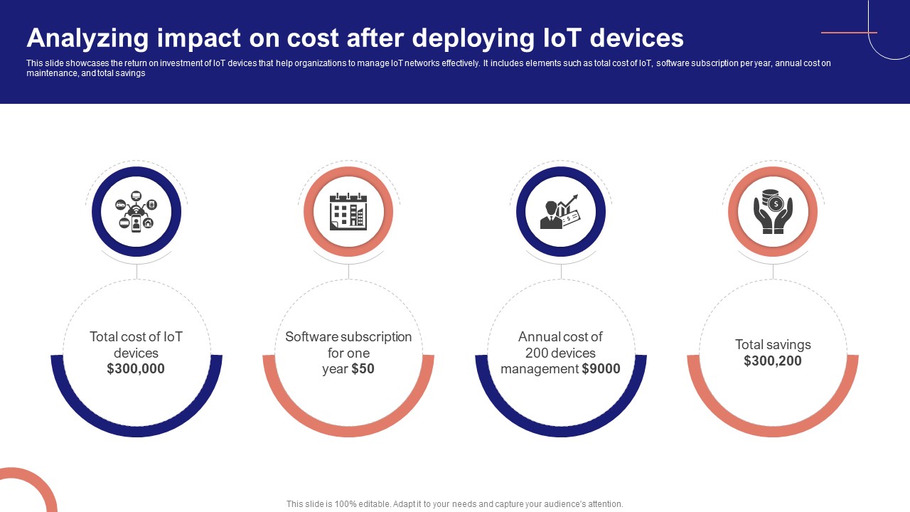 IoT Device Management Fundamentals Analyzing Impact On Cost After Deploying IoT Devices IoT Ss V