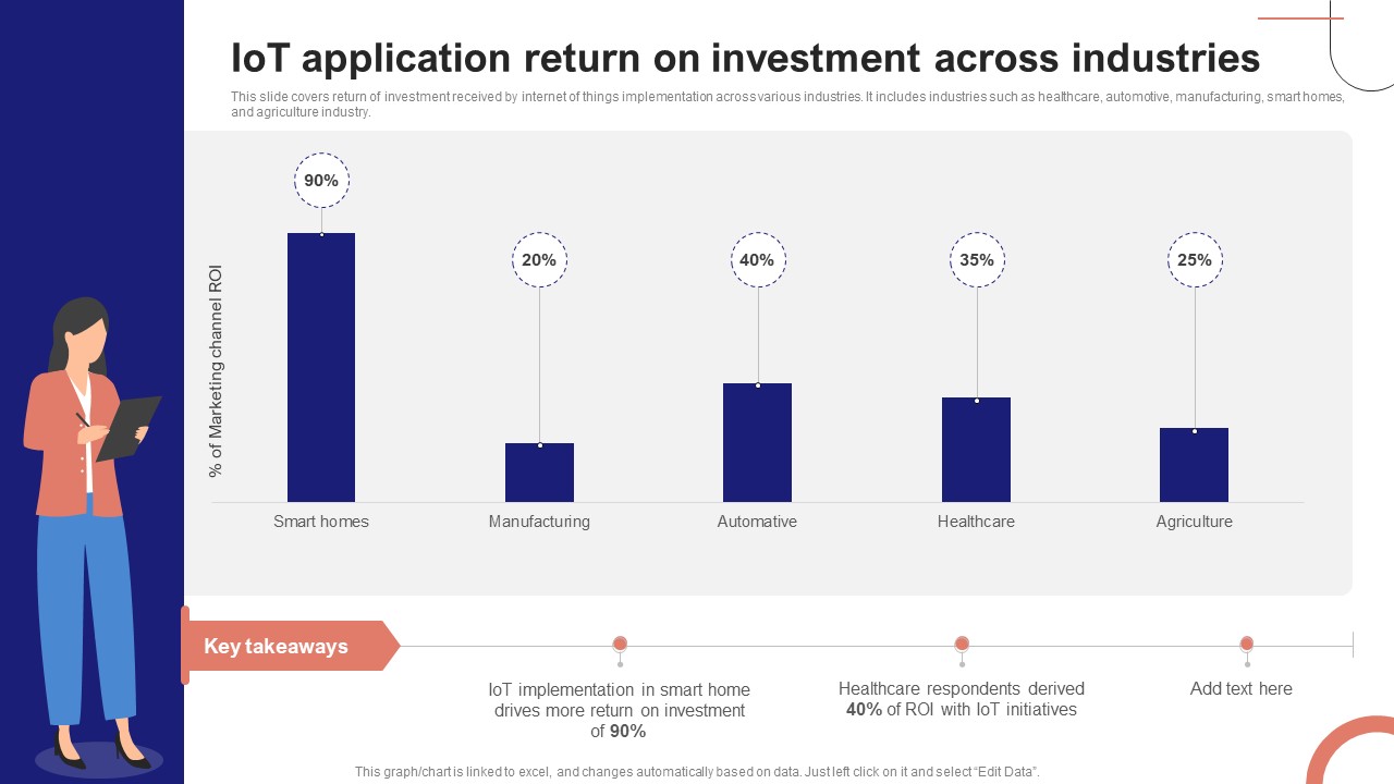 IoT Device Management Fundamentals IoT Application Return On Investment Across Industries IoT Ss V