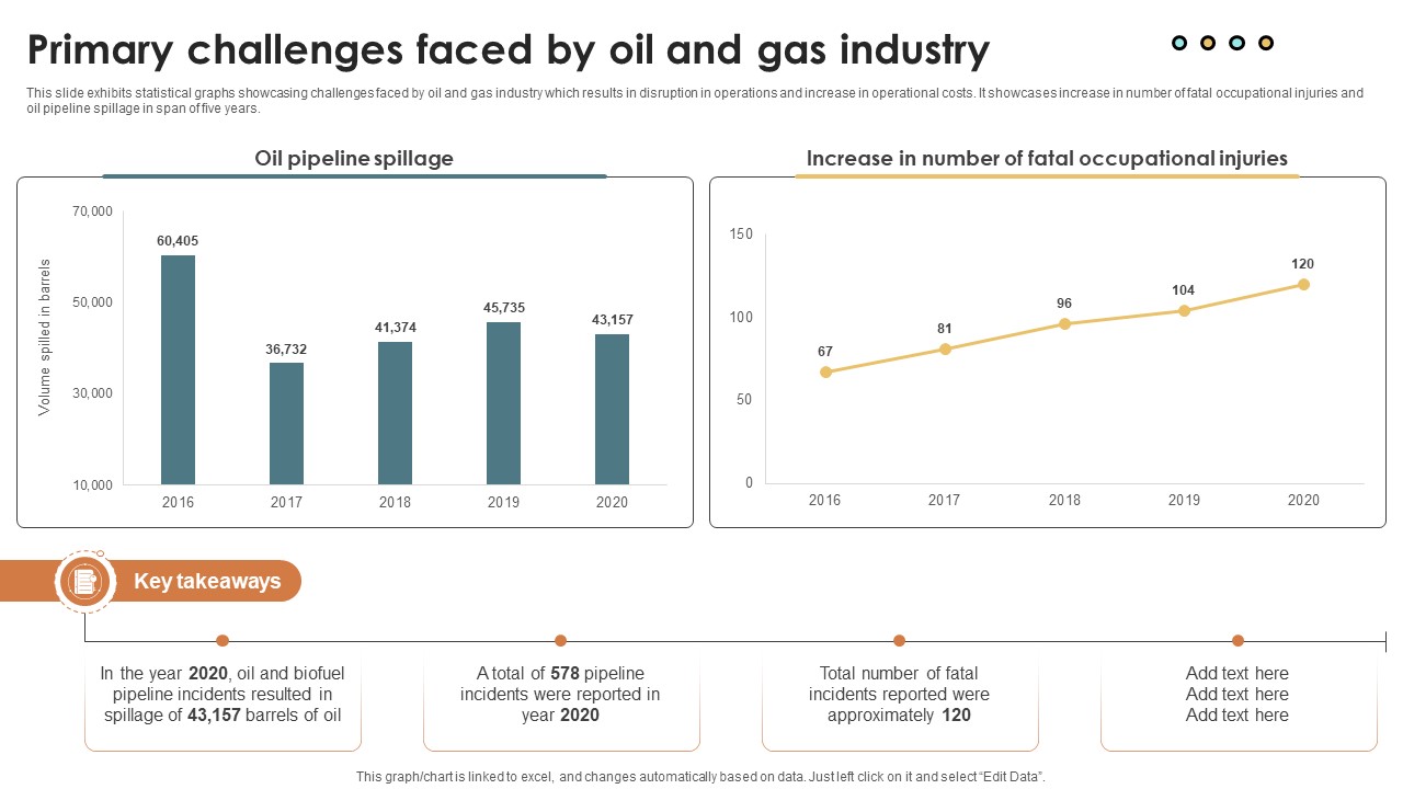 IoT Solutions For Oil Primary Challenges Faced By Oil And Gas Industry IoT SS V
