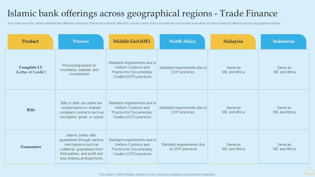Islamic Bank Offerings Across Geographical In Depth Analysis Of Islamic Banking Slides PDF
