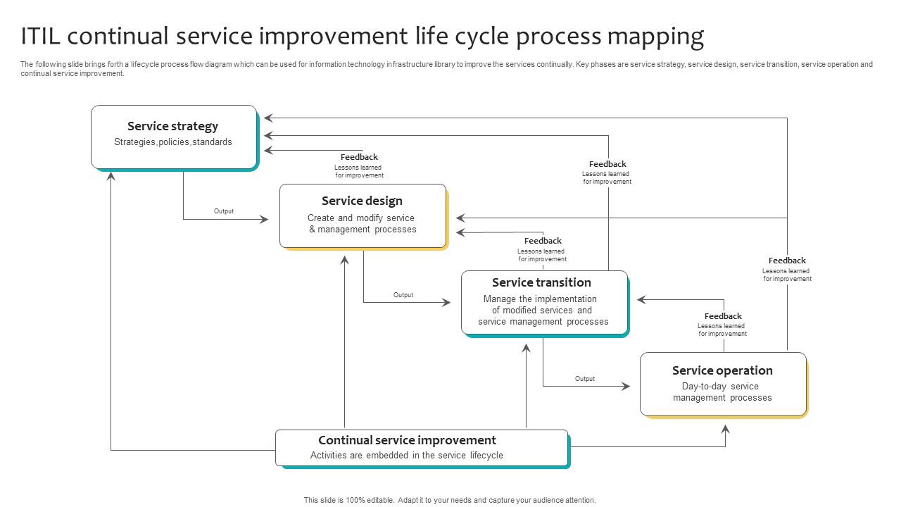 ITIL Continual Service Improvement Life Cycle Process Mapping Summary Pdf