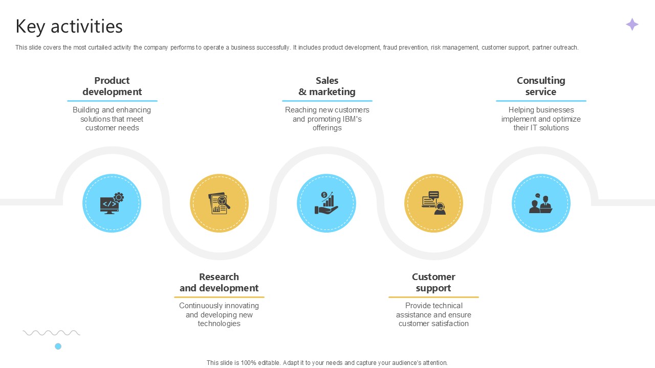 Key Activities Cloud Computing Services Business Model PPT Template BMC SS V