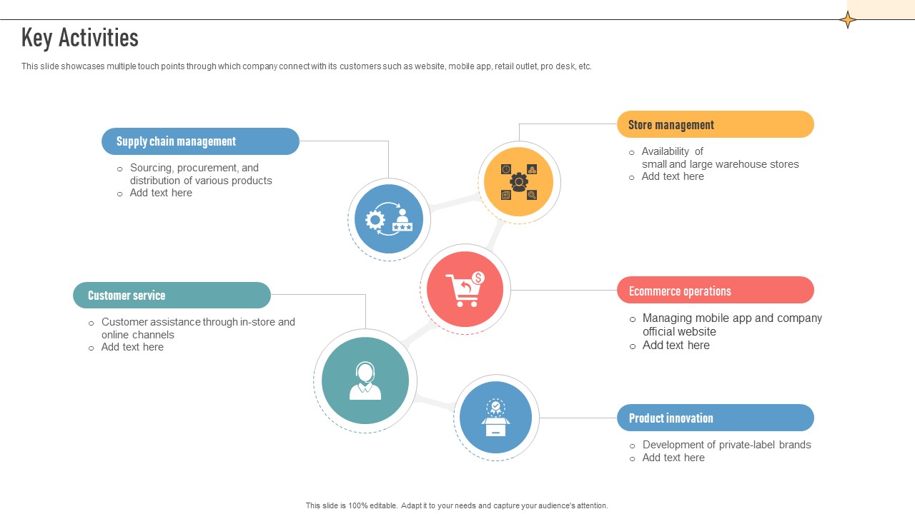 Key Activities Construction Retail Company Business Model BMC SS V
