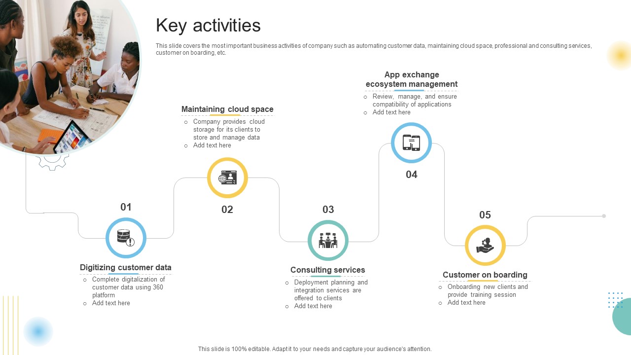 Key Activities Customer Engagement Platform Business Model BMC SS V