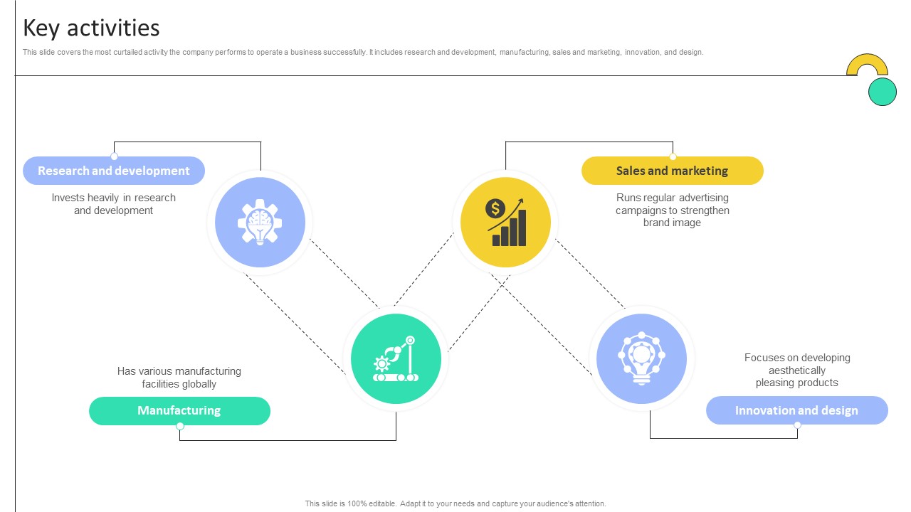Key Activities Electronic Company Business Model BMC SS V