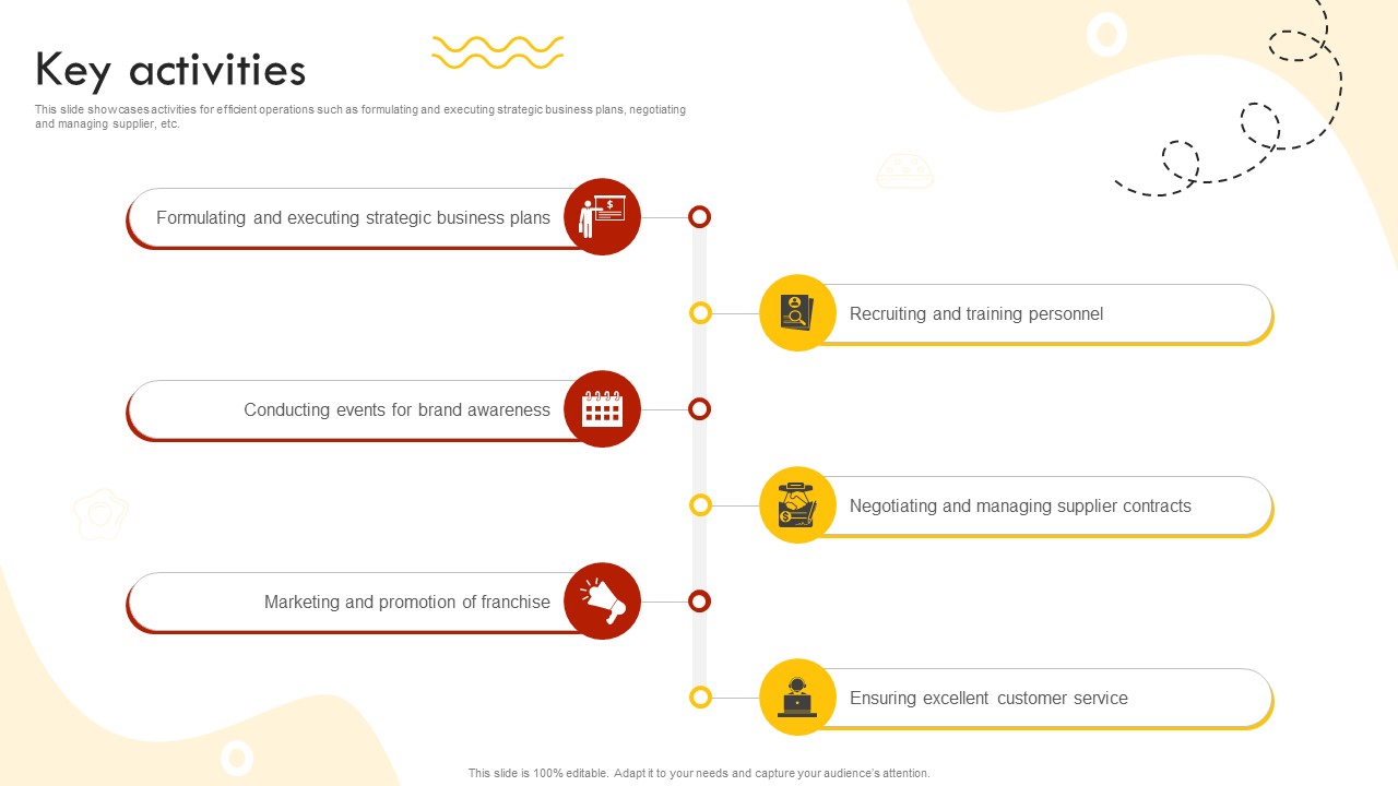 Key Activities Fast Food Retail Chain Business Model BMC SS V