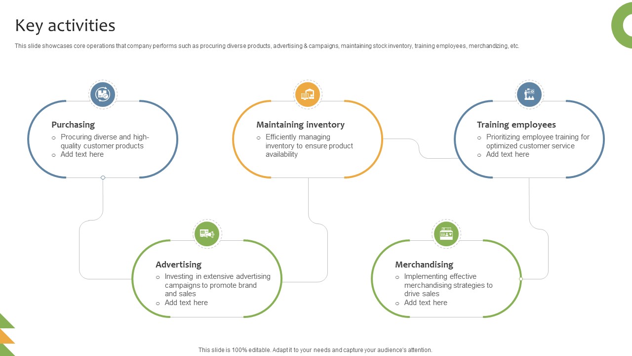 Key Activities General Merchandising Store Business Model BMC SS V