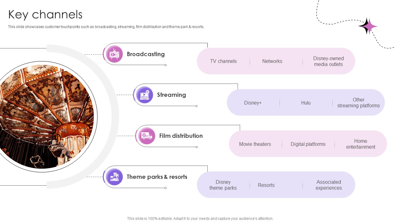 Key Channels Theme Park And Attractions Providing Company Business Model BMC SS V