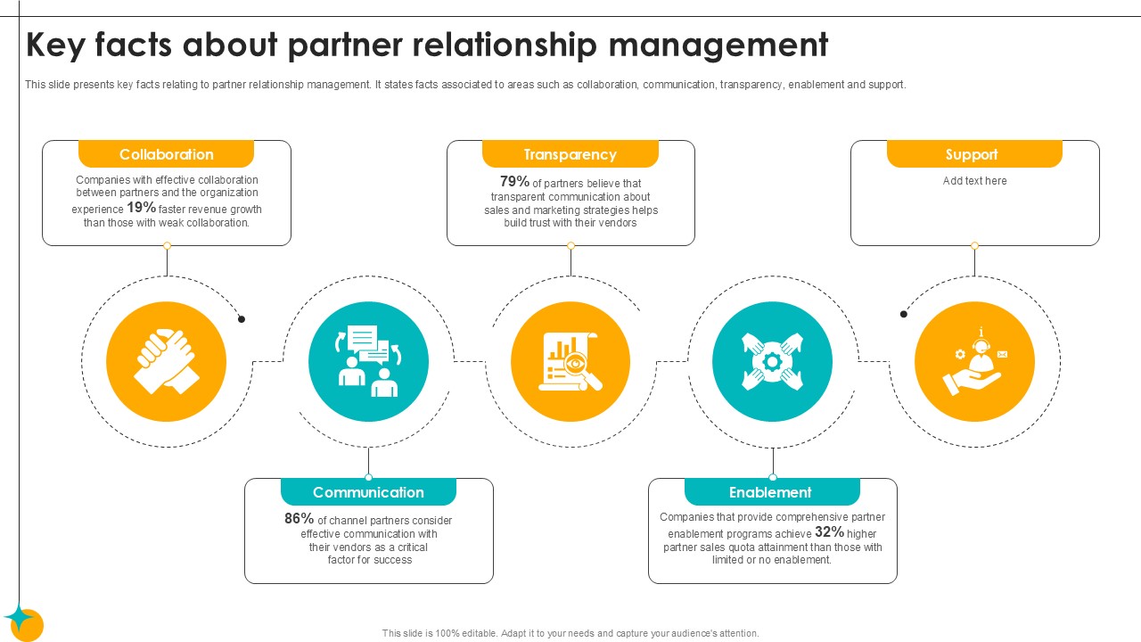 Key Facts About Partner Relationship Management Partner Relationship Ppt Template