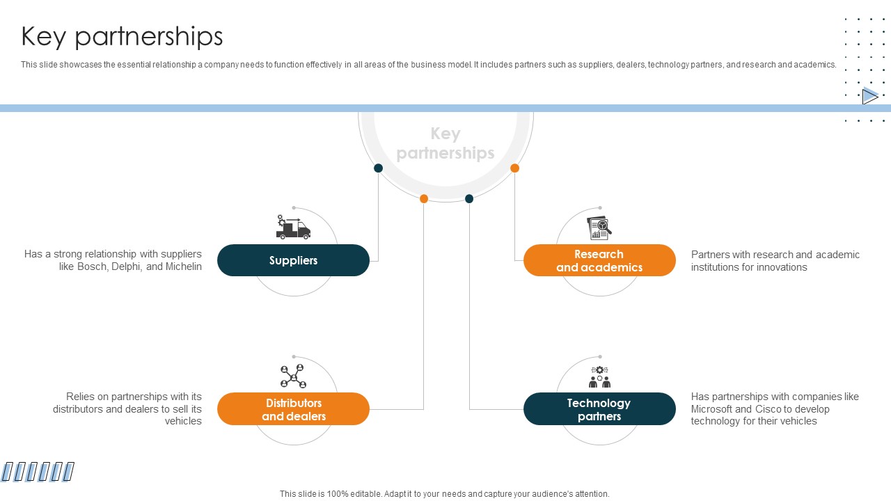 Key Partnerships Car Manufacturing Company Business Model BMC SS V
