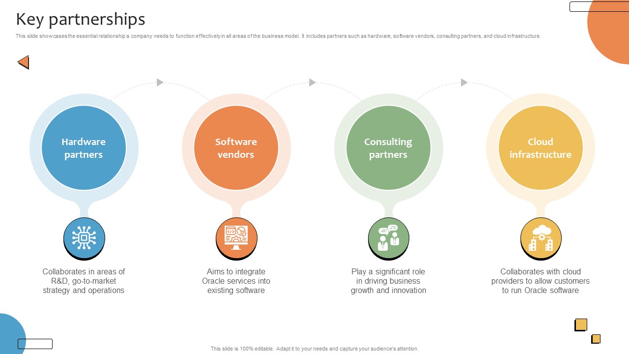 Key Partnerships CRMS Platform Business Model BMC SS V