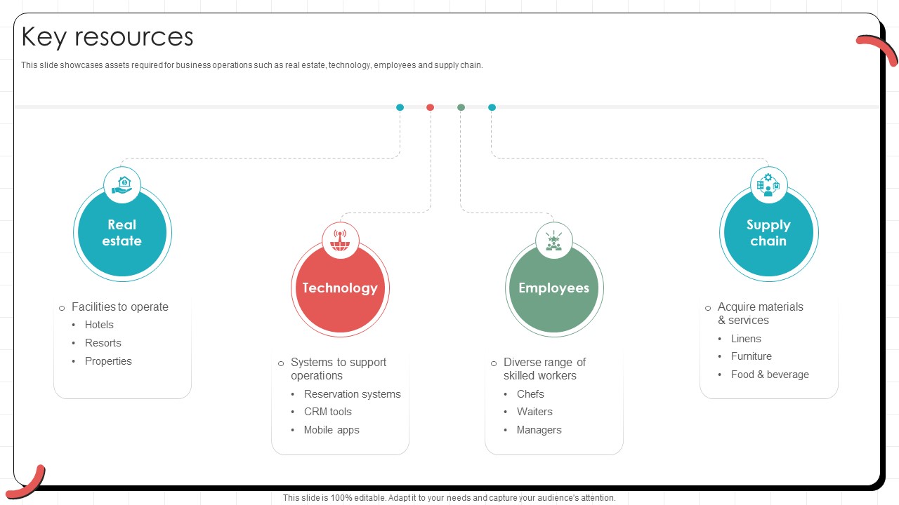 Key Resources Global Hotel Chain Business Model BMC SS V