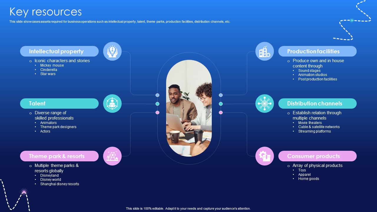 Key Resources Media And Entertainment Distribution Platform Business Model BMC V