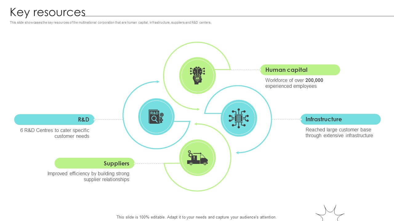 Key Resources Renewable Energy Solution Provider Business Model BMC SS V