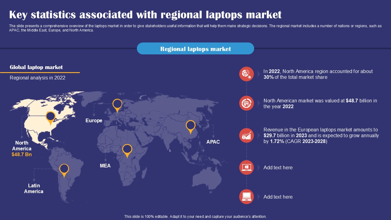 Key Statistics Associated With Regional Laptops Market Smartphones Industry Report PPT Sample IR SS V