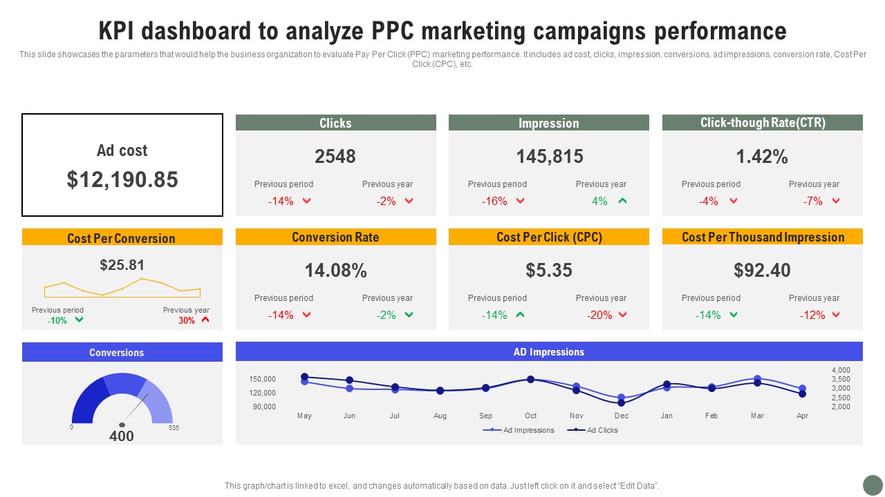 KPI Dashboard To Analyze PPC Exhaustive Guide Of Pay Per Click Advertising Initiatives Inspiration Pdf