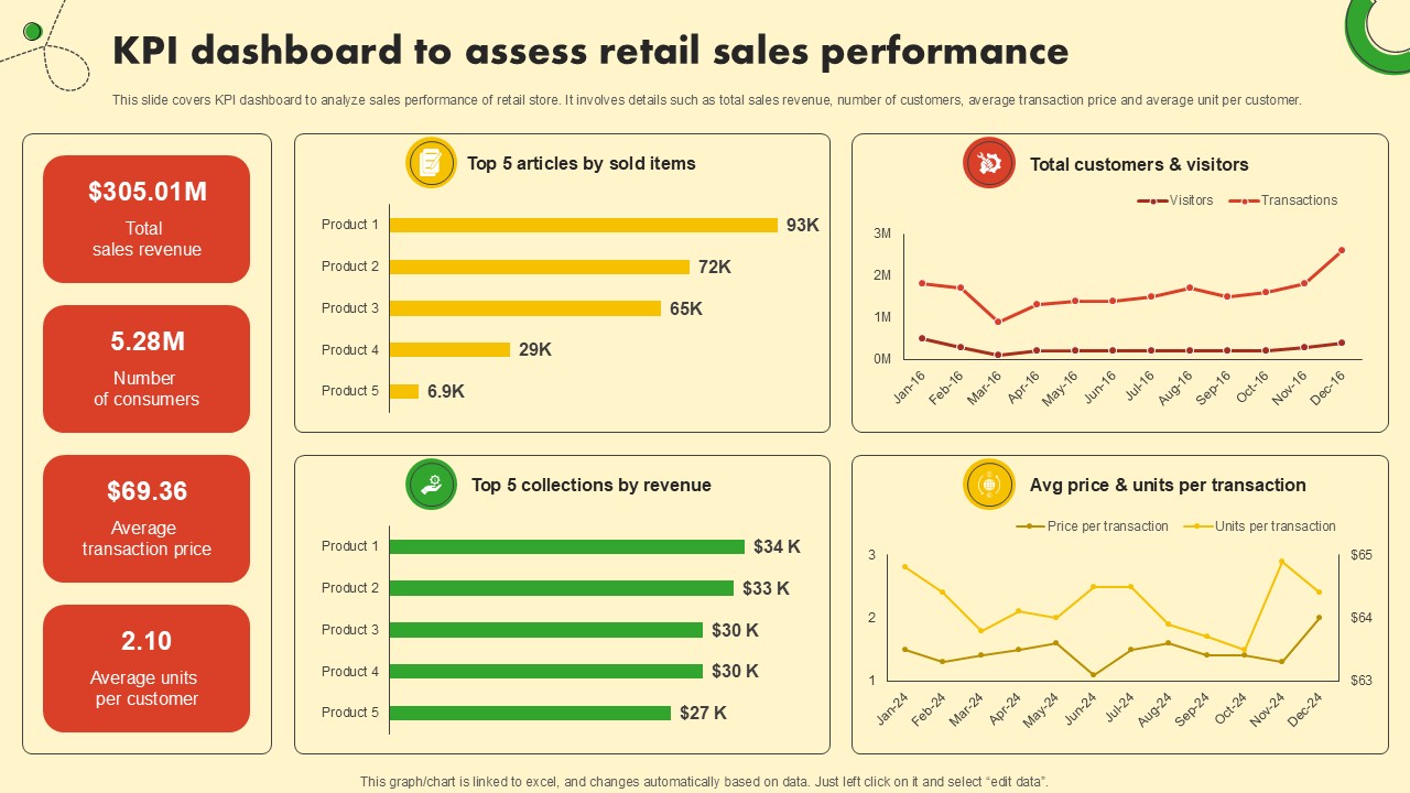 KPI Dashboard To Assess Retail Sales Food And Grocery Retail Ppt Sample