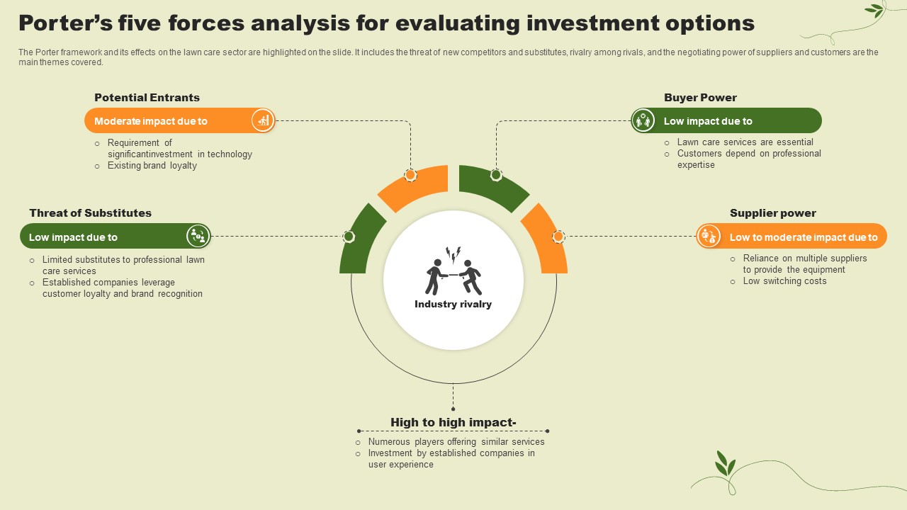 Lawn Care Services Business Plan Porters Five Forces Analysis For Evaluating Investment Options BP SS V