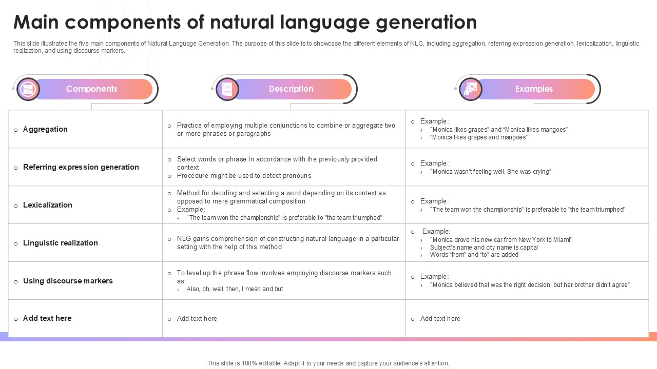 Main Components Of Natural Language Generation AI Content Creation It Ppt Powerpoint