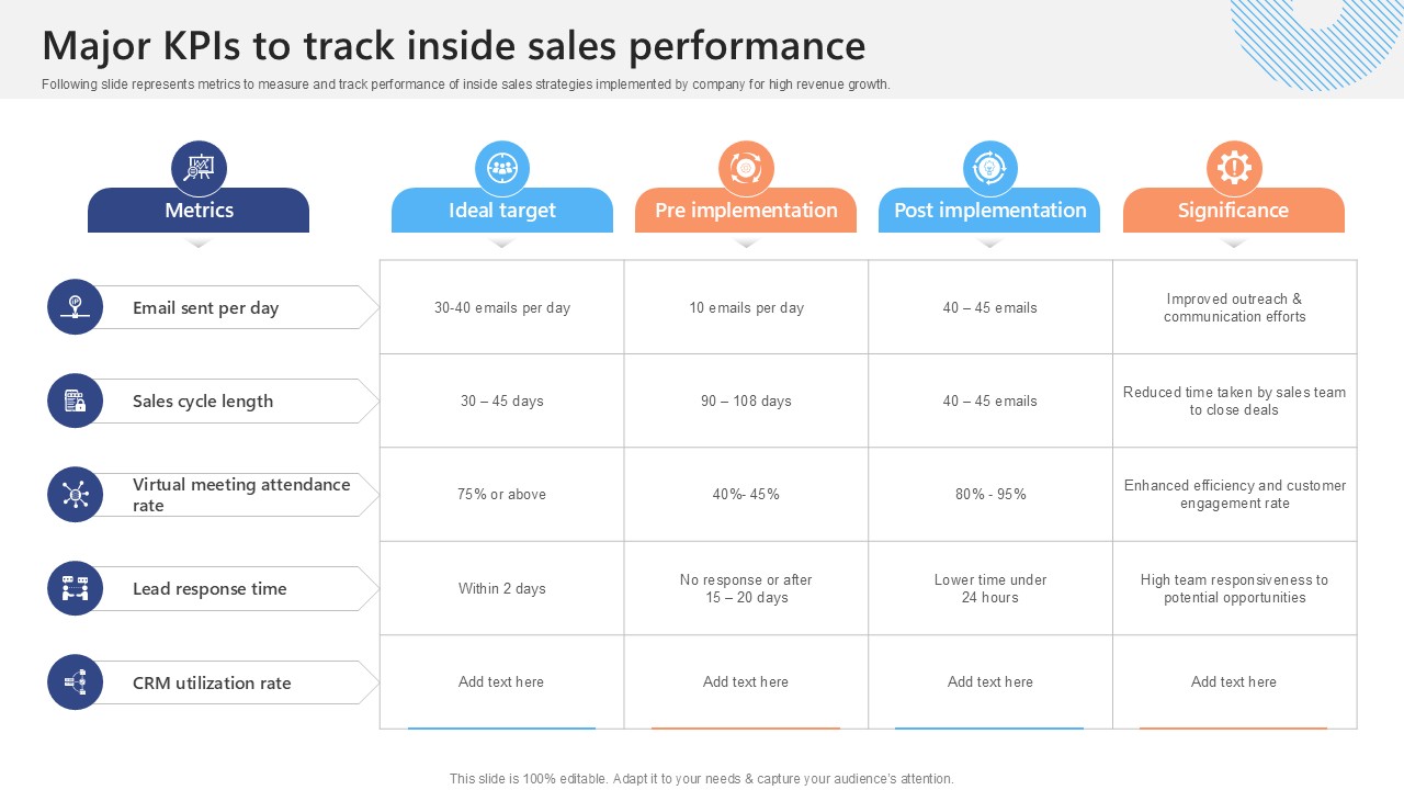 Major KPIs To Track Inside Sales Effective Strategies To Succeed At Virtual Ppt Template SA SS V