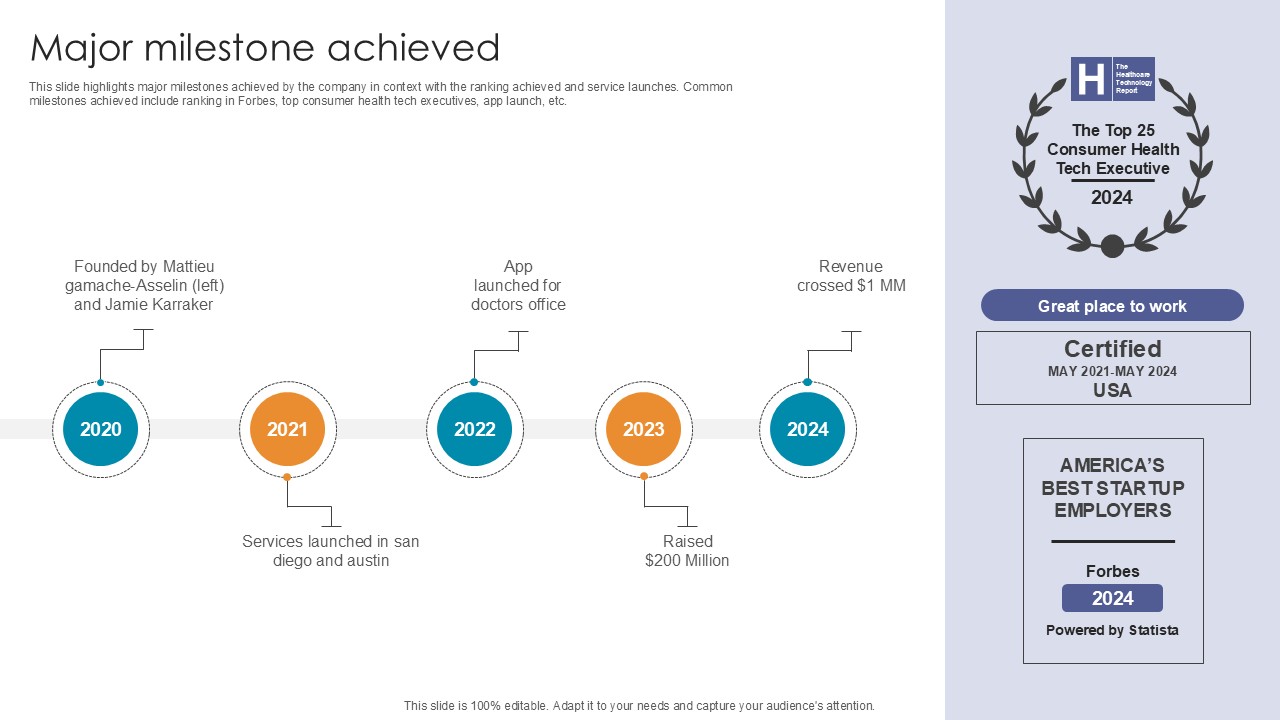 Major Milestone Achieved Digital Pharmacy Company Investor Funding Ppt Sample