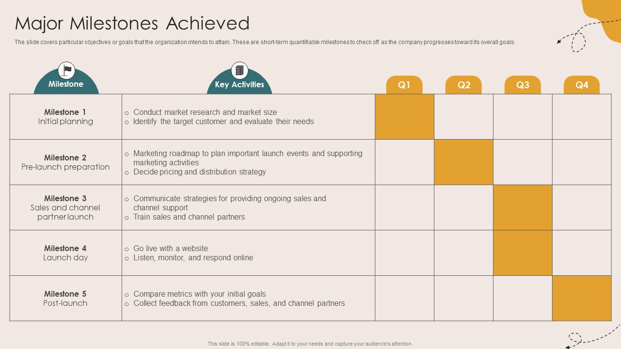 Major Milestones Achieved Children Events Listing Investor Funding Elevator Pitch Deck
