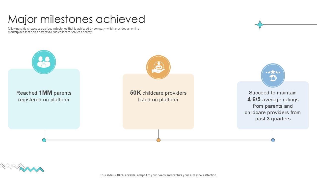 Major Milestones Achieved Online Marketplace Investor Funding Elevator Pitch Deck Ppt Slide