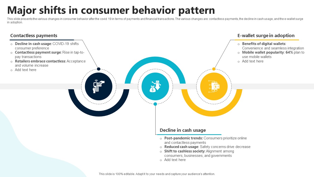 Major Shifts In Consumer Behavior Pattern In Depth Guide To Digital Wallets Fin SS V