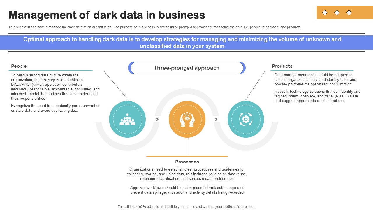 Management Of Dark Data In Business Importance Of Unstructured Data Ppt Template