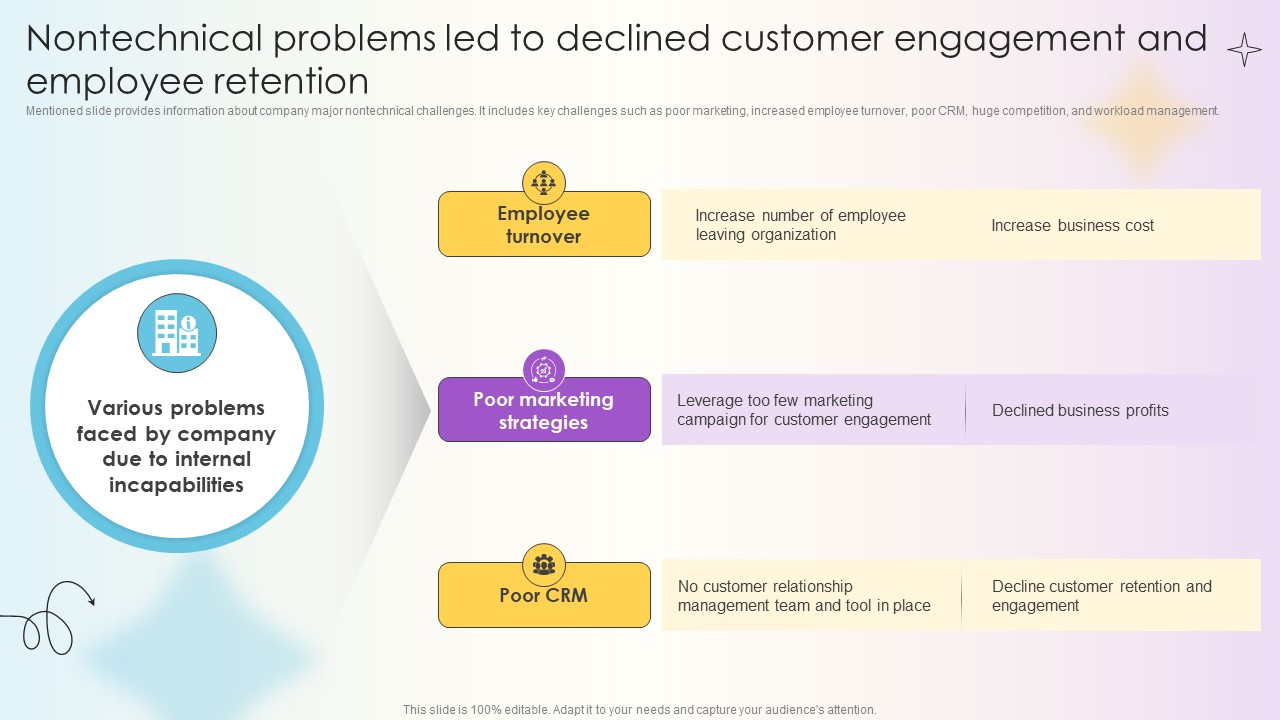 Managing Technical And Non Nontechnical Problems Led To Declined Customer